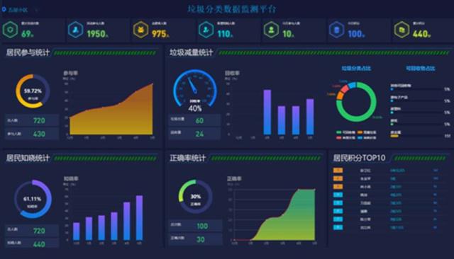 兩江新區(qū)打造垃圾分類智慧管理平臺 大數據引領環(huán)保新篇章