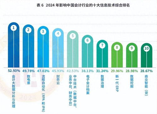 數(shù)電票 電子會計檔案等入選2024年影響中國會計行業(yè)十大信息技術